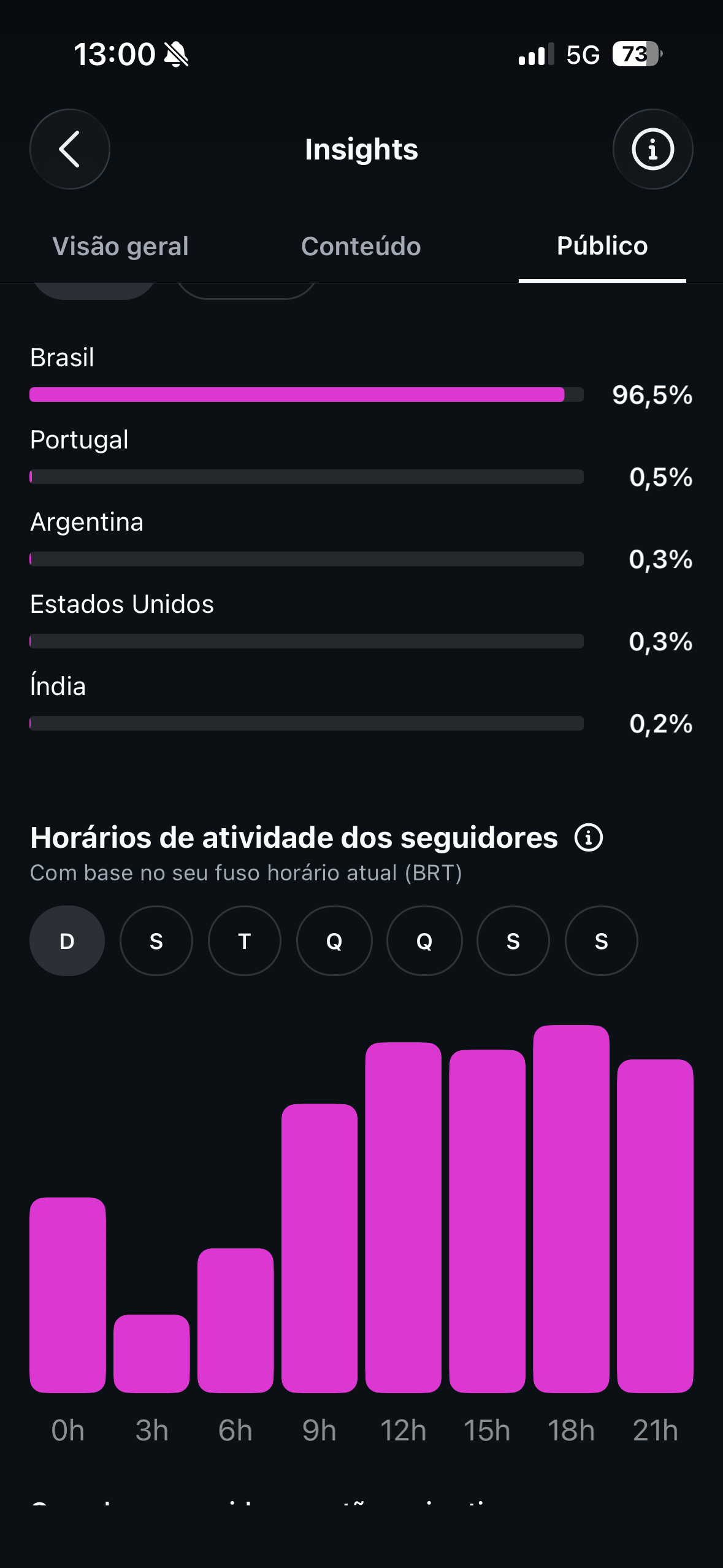 Conta Instagram de Entretenimento com 102K+ Seguidores | Alto Engajamento - Preview 4