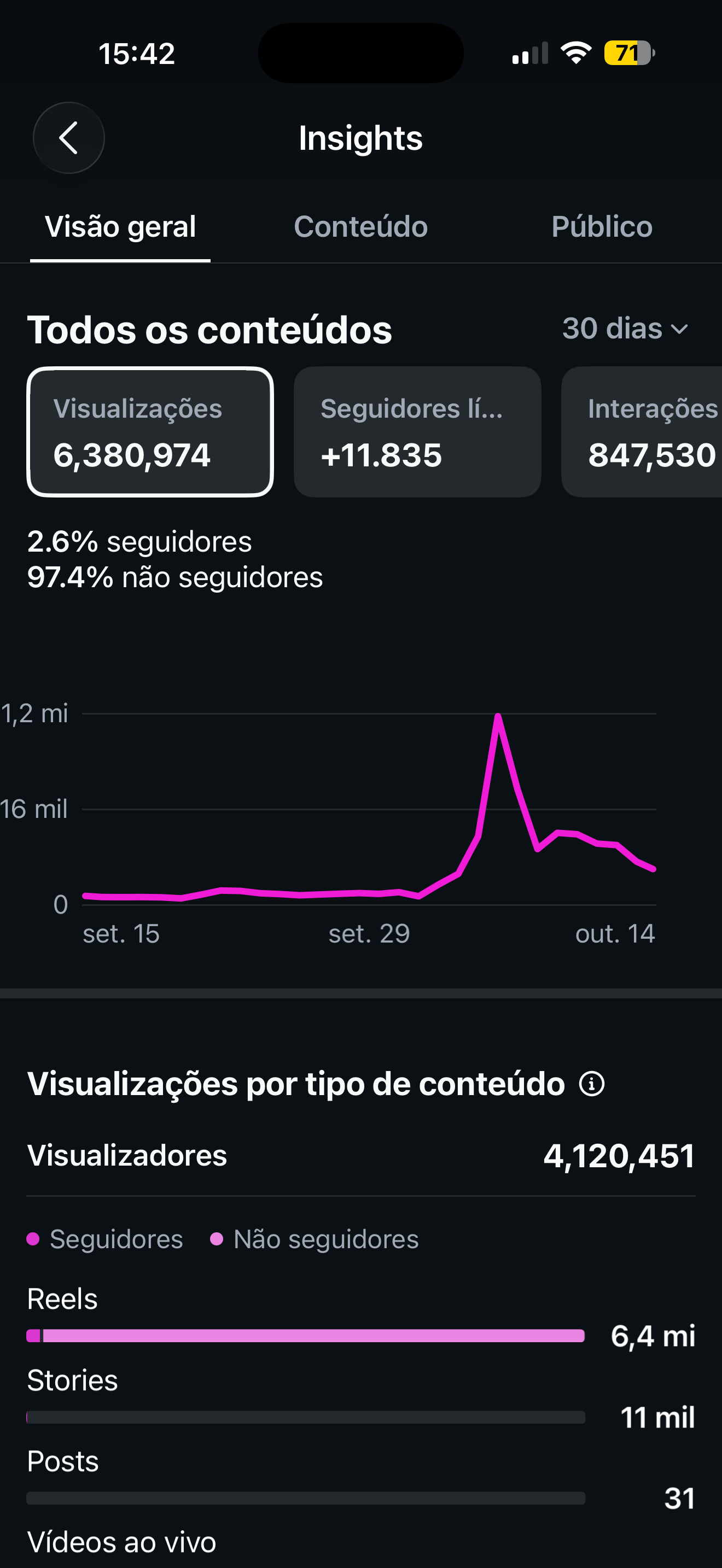 Conta Instagram de Entretenimento com 47K+ Seguidores | Alto Engajamento • Muito Ativa - Preview 1