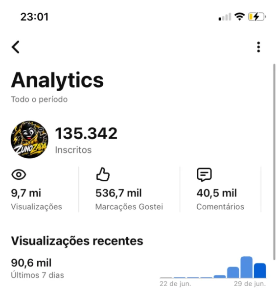 Conta YouTube de Outros com 135K+ Inscritos - Monetizada | Alto Engajamento • Muito Ativa